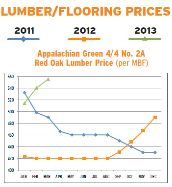 Flooring - Lumber Chart
